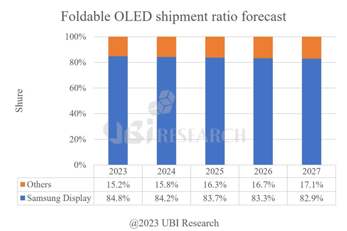 삼성디스플레이, 폴더블 올레드시장서 '독주'…왜?