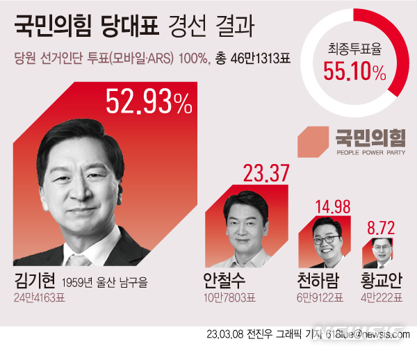 김기현 "오로지 민생…하나로 뭉쳐 내년 총선 압승"[김기현 지도부 출범]