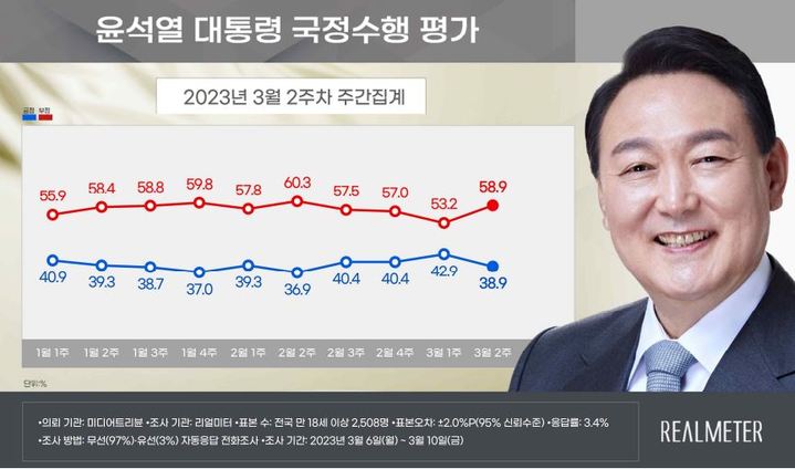 尹 지지율, 4%p 떨어진 38.9%…강제징용 '3자변제' 영향[리얼미터]