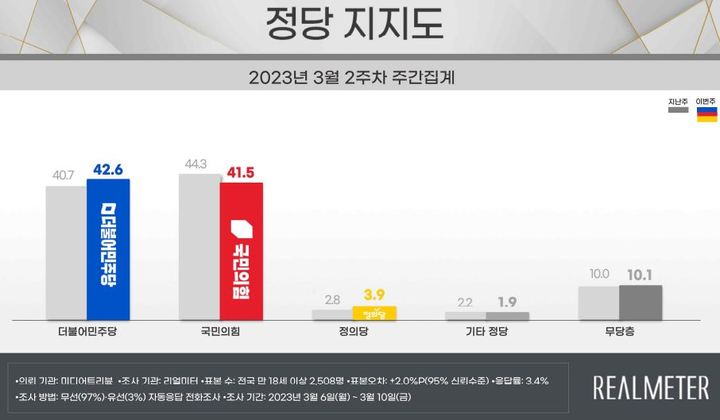 尹 지지율, 4%p 떨어진 38.9%…강제징용 '3자변제' 영향[리얼미터]