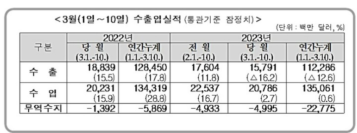 3월 1~10일 수출입 동향.(자료=관세청 제공) *재판매 및 DB 금지