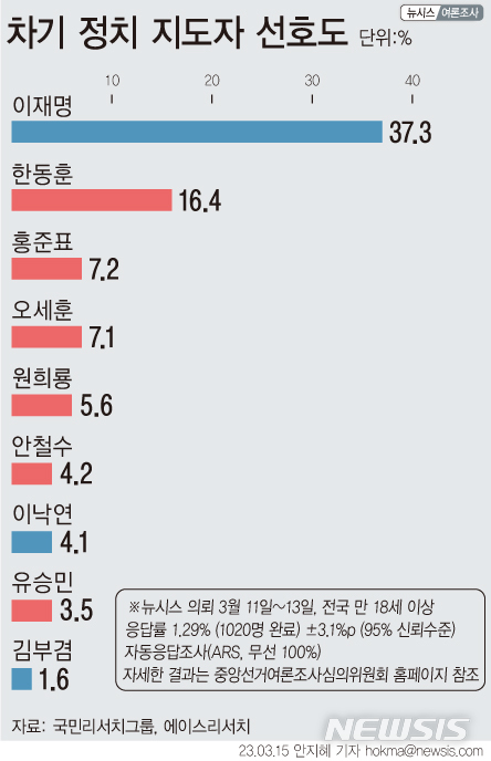 차기 지도자…이재명 37.3%, 한동훈 16.4%, 홍준표 7.2%