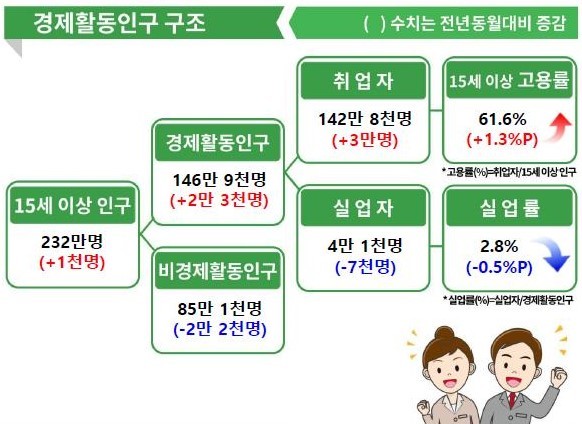 [대구=뉴시스] 경북 2월 고용동향. (그래픽 = 동북지방통계청) 2023.03.15. photo@newsis.com *재판매 및 DB 금지