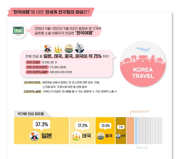 2018년 11월부터 2022년 11월까지 4년간 주요 방한 국가 소셜·온라인 미디어에 나타난 '한국여행'에 대한 버즈량은 모두 1058만건으로, 1억7300만 건의 인게이지먼트가 발생됐다. 잠재적 노출량은 최대 6468억 건으로 추정됐다. '한국여행' 버즈량의 약 75%는 일본·태국·중국·미국 등 4개국에서 생성됐다. (자료=한국관광공사 제공) photo@newsis.com *재판매 및 DB 금지