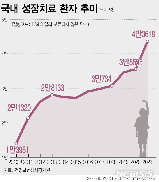 [서울=뉴시스] 심평원에 따르면 저신장으로 병원을 찾는 환자 수는 2021년 4만3618명으로 전년 대비 약 22.6% 늘어났다. 최근 5년 새 2016년 2만9061명에서 2021년 4만3618명으로 약 50%나 증가했다. (그래픽= 안지혜 기자) 2023.03.15. photo@newsis.com.