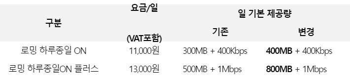 [서울=뉴시스] KT가 최근 해외여행 수요가 크게 증가하는 것을 고려해 로밍 서비스 혜택을 확대했다. (사진=KT) *재판매 및 DB 금지