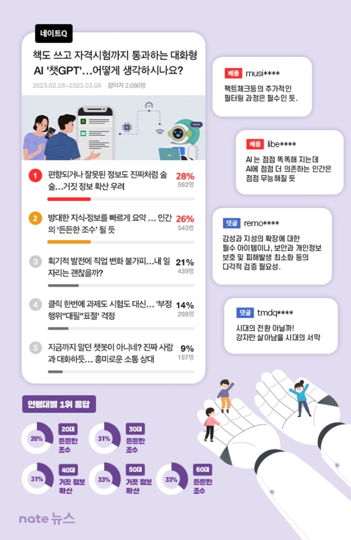 챗GPT, '거짓 정보 확산' vs. '든든한 조력자' 의견 팽팽