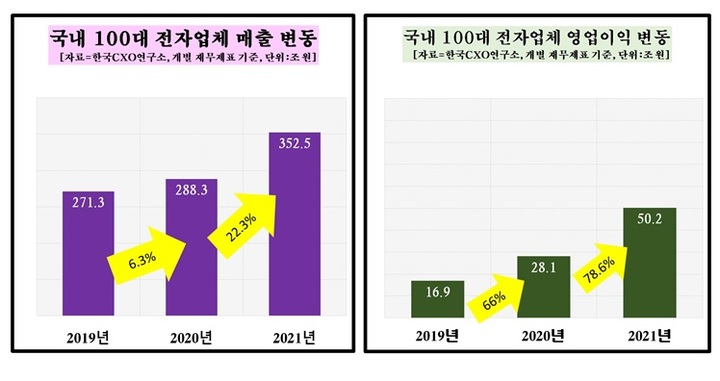 日 수출규제 후…韓 전자업계, 영업익 196% 증가