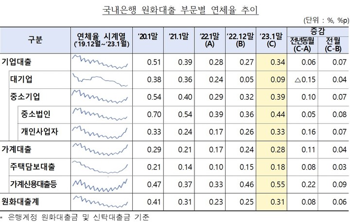 [서울=뉴시스]국내 은행 원화대출 부문별 연체율 추이. (자료=금감원 제공) *재판매 및 DB 금지