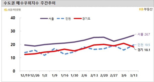 매수심리 소폭 개선됐지만 집값 하락세 여전…서울 -0.29%