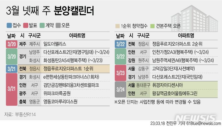 [서울=뉴시스] 18일 부동산R114에 따르면 3월 넷째 주에는 전국 1개 단지에서 총 707가구(일반분양 707가구)가 분양을 시작한다. (그래픽=전진우 기자) 618tue@newsis.com