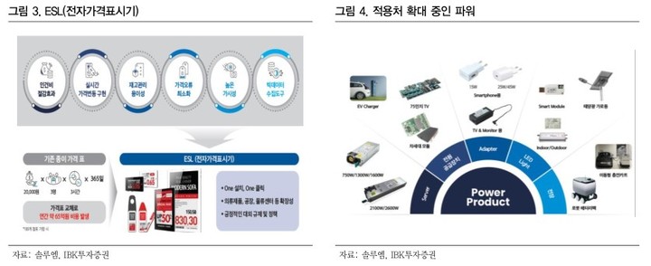 IBK證 "솔루엠, ELS부문이 성장 견인할 것…목표가↑"