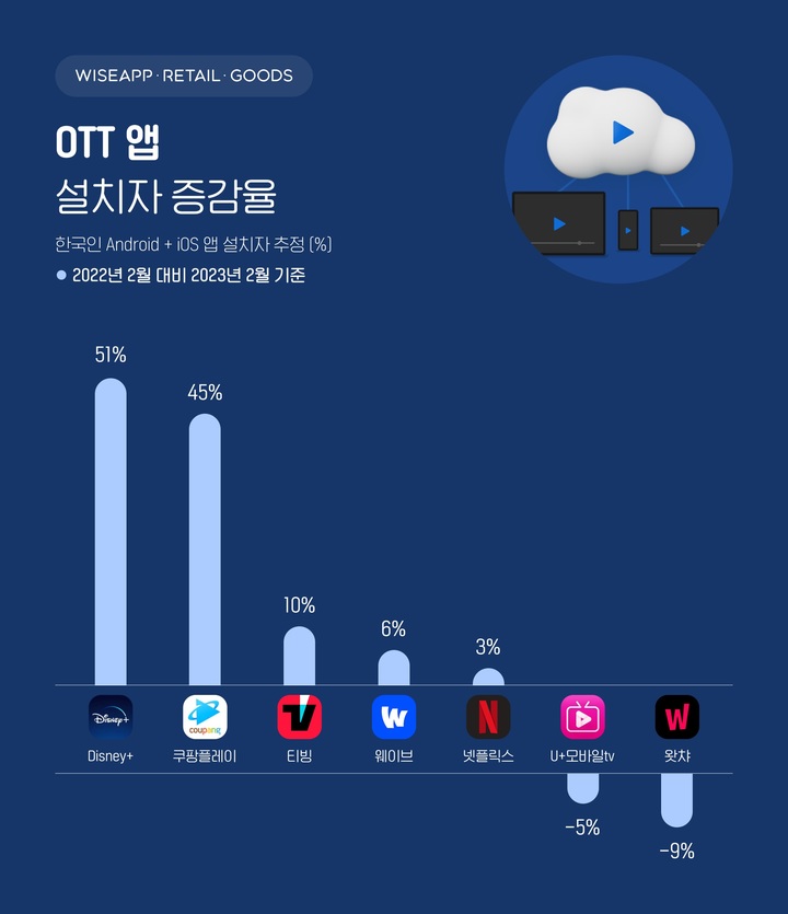 [서울=뉴시스] 지난해 2월부터 1년간 국내 스마트폰 사용자가 가장 많이 다운로드한 온라인동영상서비스(OTT) 앱은 '디즈니플러스'로 나타났다. (사진=와이즈앱·리테일·굿즈 제공) *재판매 및 DB 금지