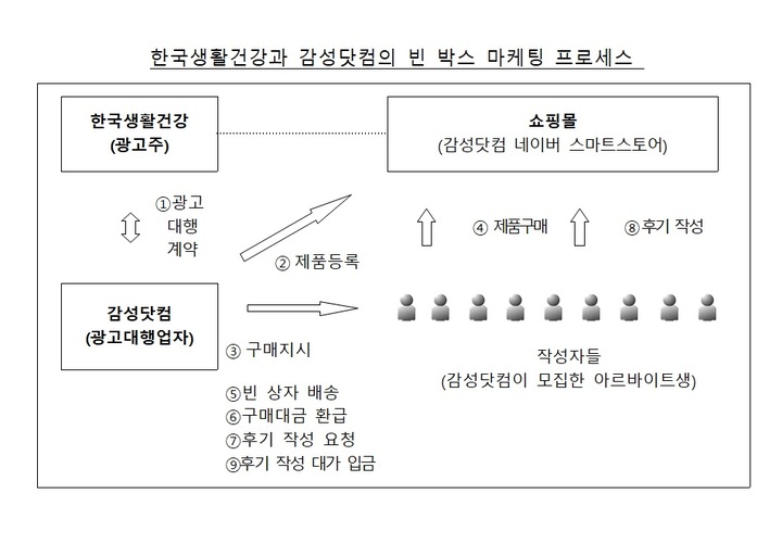 한국생활건강·감성닷컴 '빈 박스 마케팅'…공정위 1.4억 부과