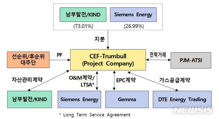 [서울=뉴시스] 미국 트럼불 가스복합화력발전 사업 구조. (표=KIND 제공)