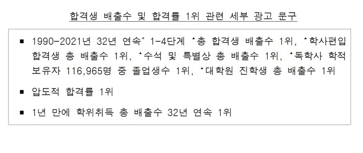 '압도적 합격률 1위' 광고한 YJ에듀에…공정위 "거짓광고"