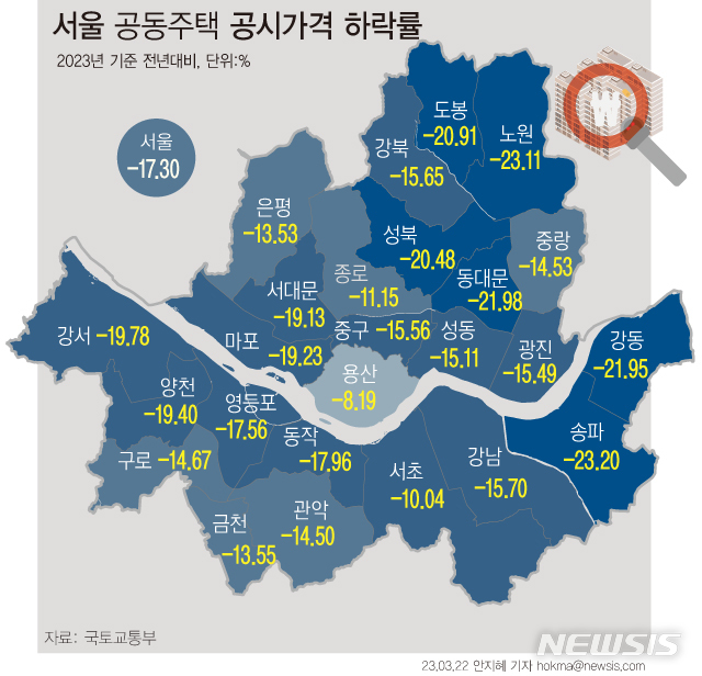 서울에선 송파 -23.20% 낙폭 '최대'…용산 -8.19% '최저'
