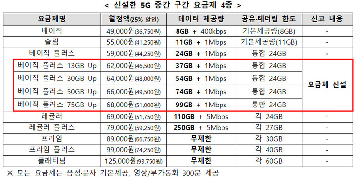 [서울=뉴시스] SK텔레콤이 5G 요금제 구간을 확대했다. (사진=과기정통부 제공) *재판매 및 DB 금지