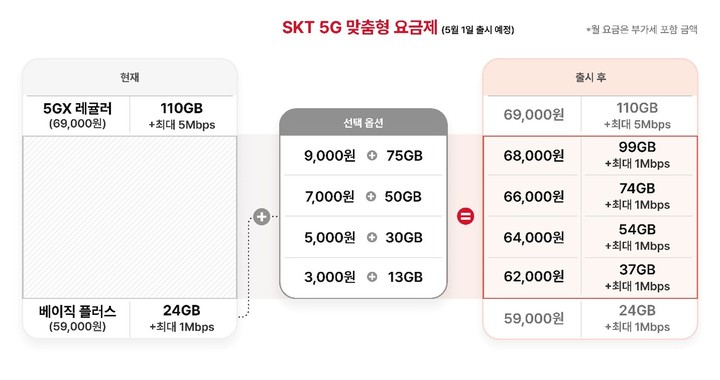 [서울=뉴시스]SK텔레콤이 기존 5G 중간요금제 '베이직플러스(월 5만9000원, 24GB)를 기본으로 추가 데이터 옵션 4종 중 하나를 조합해 이용하는 '5G 맞춤형 요금제'를 5월1일 출시한다. (사진=SK텔레콤 제공) *재판매 및 DB 금지