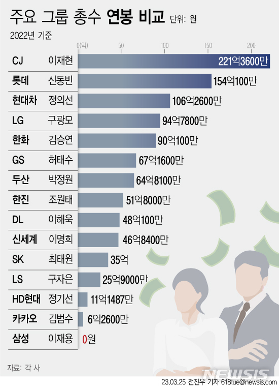20대 그룹 총수들, 평균 연봉 얼마인가 보니… [재계 연봉①]