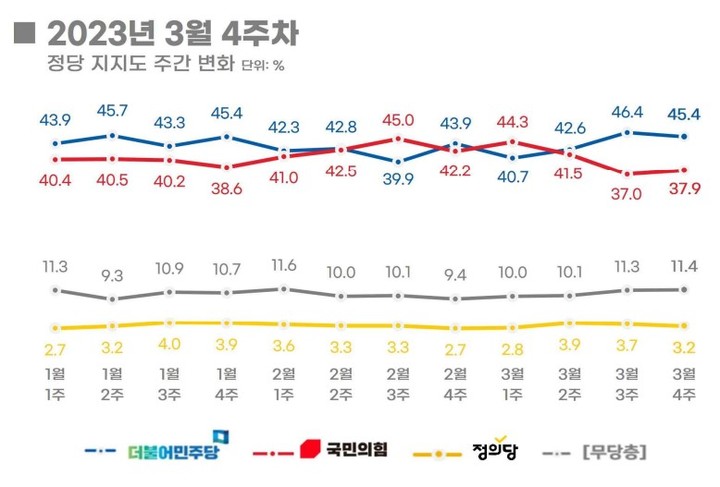 尹 지지율, 0.8%p 내린 36%…민주 45.5%-국힘 37.9%[리얼미터]