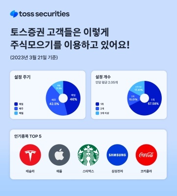 토스증권, '주식모으기' 누적 이용 60만명 돌파