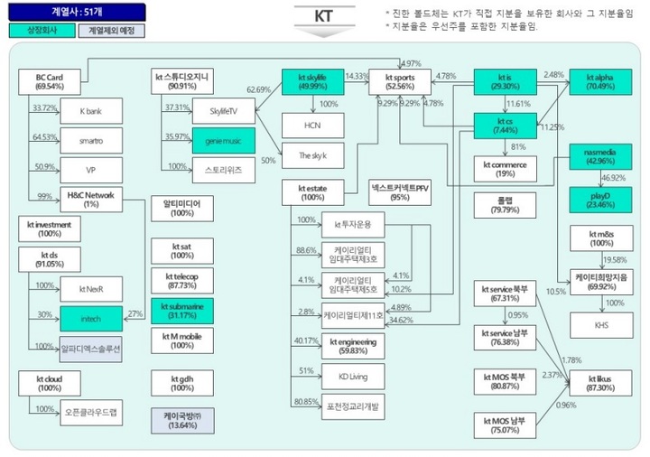지난해 12월31일 기준 KT 계열사 현황. (사진=KT 사업보고서) *재판매 및 DB 금지