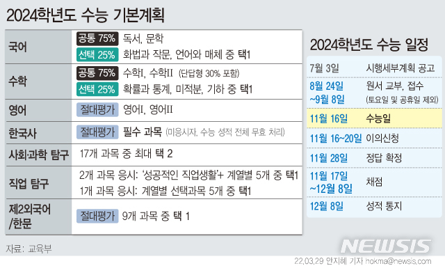 [서울=뉴시스] 올해 대학수학능력시험(수능)은 오는 11월16일 치러진다. 올해 수능도 2015 개정 교육과정에 따른 문·이과 통합형으로 출제된다. 수능 모의평가는 6월1일과 9월6일 두 차례 실시된다. (그래픽=안지혜 기자) hokma@newsis.com