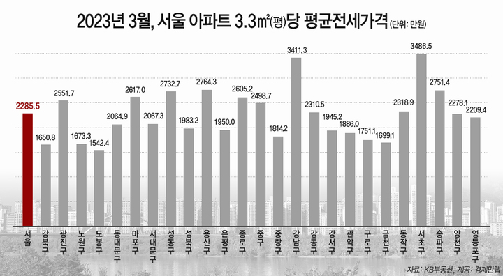 강남구 아파트 3.3㎡당 전셋값 7.8% 하락…서초구에 1위 뺏겨
