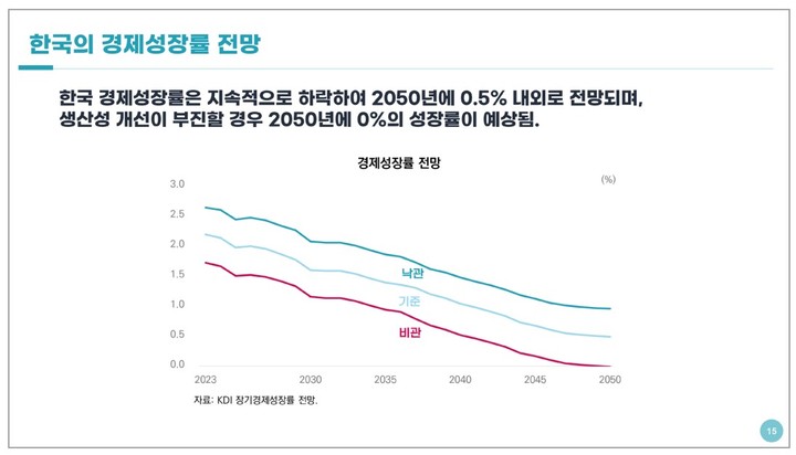 [세종=뉴시스] 한국의 경제성장률 전망. (자료 = 한국개발연구원 제공) 2023.03.30. *재판매 및 DB 금지