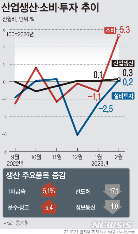 [서울=뉴시스] 지난달 국내 생산이 전월보다 0.3%, 소비 5.3%, 투자 0.2% 모두 상승하며 14개월 만에 트리플 증가했다. 반도체 생산은 17.1% 급감 하며 2008년 금융위기 이후 가장 큰 하락폭을 보였다. (그래픽=안지혜 기자) hokma@newsis.com