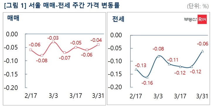 서울 아파트 전셋값 하락폭 축소 -0.06%…봄 이사철 영향