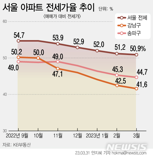 서울 전세가율 11년 만에 최저…강남구 40% 붕괴 임박[갭투자 역풍]②