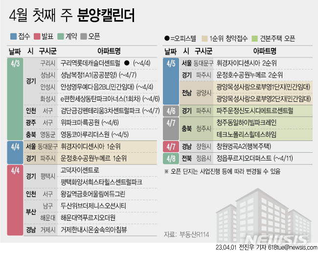 [서울=뉴시스] 1일 부동산R114에 따르면 4월 첫째 주에는 전국 4개 단지 총 3334가구(일반분양 738가구)가 분양을 시작한다. (그래픽=전진우 기자) 618tue@newsis.com