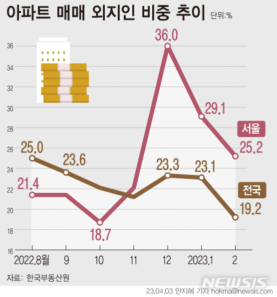 아파트 외지인 매입 4년 만에 최저…'실수요자 시장'