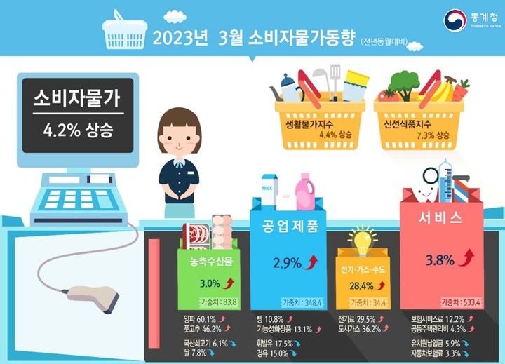[세종=뉴시스] 통계청 3월 소비자물가 동향. *재판매 및 DB 금지