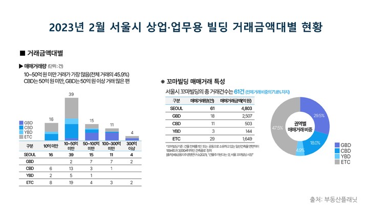 2월 서울 상업·업무용 빌딩 매매 85건...9개월 만에 반등