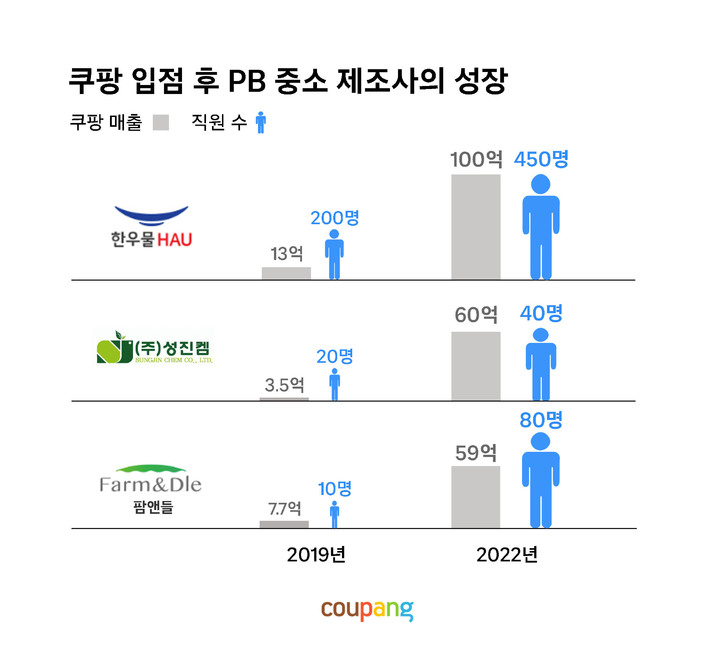 (사진제공=쿠팡) *재판매 및 DB 금지