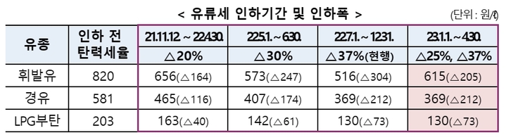 국제유가 상승·세수 펑크에…정부, 유류세 인하 연장 고민 중