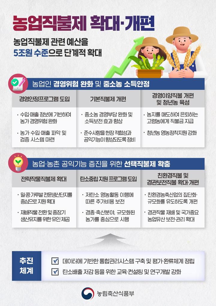 [세종=뉴시스] 농림축산식품부는 농업직불제 확대·개편 계획 발표했다. (자료=농식품부 제공) *재판매 및 DB 금지