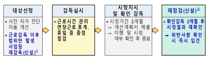 [서울=뉴시스] 포괄임금 오남용 감독 프로세스. 2023.04.06. (표=고용노동부 제공) *재판매 및 DB 금지