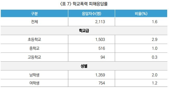 학폭 표본조사 해보니…10명 중 7명 '언어폭력' 당해