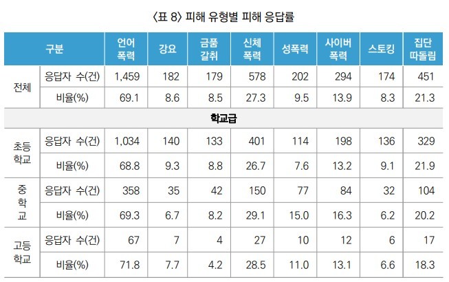 학폭 표본조사 해보니…10명 중 7명 '언어폭력' 당해