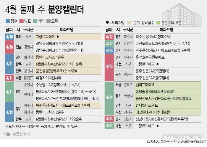 [서울=뉴시스] 8일 부동산R114에 따르면 4월 둘째 주에는 전국 5개 단지 총 2476가구(일반분양 1960가구)가 분양을 시작한다. (그래픽=전진우 기자) 618tue@newsis.com