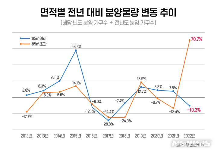 작년 아파트 분양 물량, 중소형 10% 줄고 대형 71% 늘어