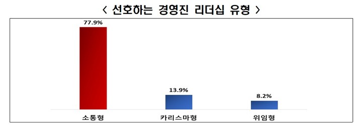 [서울=뉴시스] 전국경제인연합회 '기업(인) 인식조사'에서 MZ세대들이 선호하는 경영리더 유형으로 '소통형'을 가장 많이 꼽았다. (사진=전국경제인연합회) 2023.04.09. photo@newsis.com *재판매 및 DB 금지