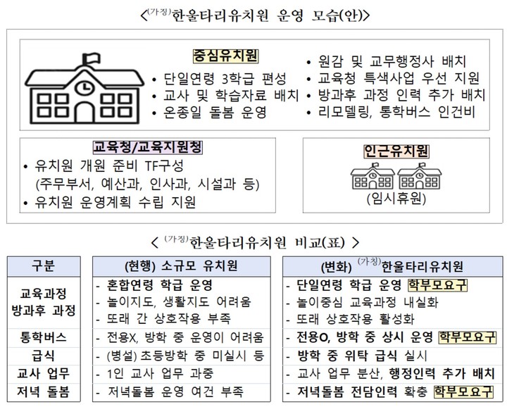 국·공립 병설유치원 절반인 2500곳 통·폐합된다