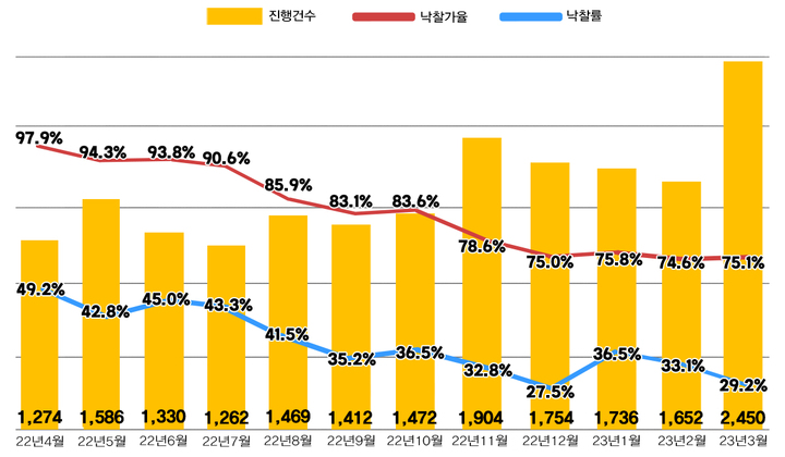 3월 전국 아파트 경매 진행건수 및 낙찰가율, 낙찰률. (자료=지지옥션 제공) *재판매 및 DB 금지