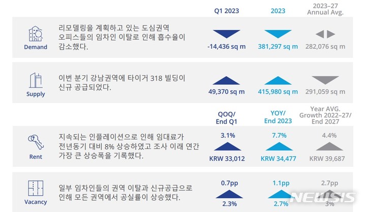 [서울=뉴시스] 글로벌 부동산 컨설팅업체 컬리어스는 10일 1분기 국내 오피스 임대차 시장 보고서를 발표했다. (표=컬리어스 제공)