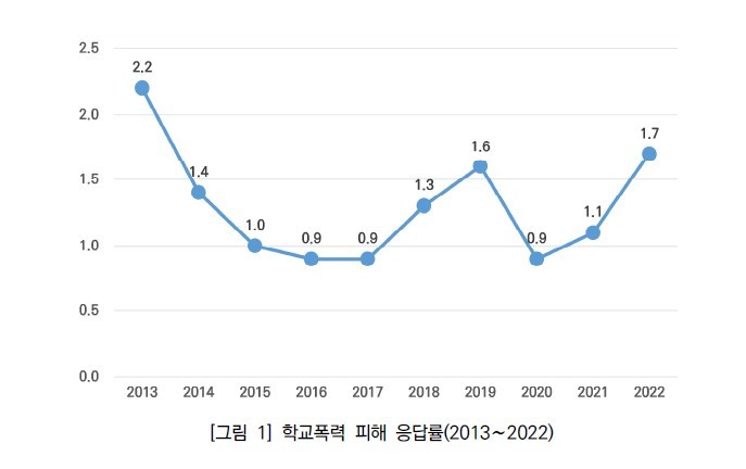 [서울=뉴시스]한국교육개발원이 2013~2022년 진행한 학교폭력 실태조사의 피해 응답률 추이. (자료=한국교육개발원 제공). 2023.04.11. *재판매 및 DB 금지 *재판매 및 DB 금지